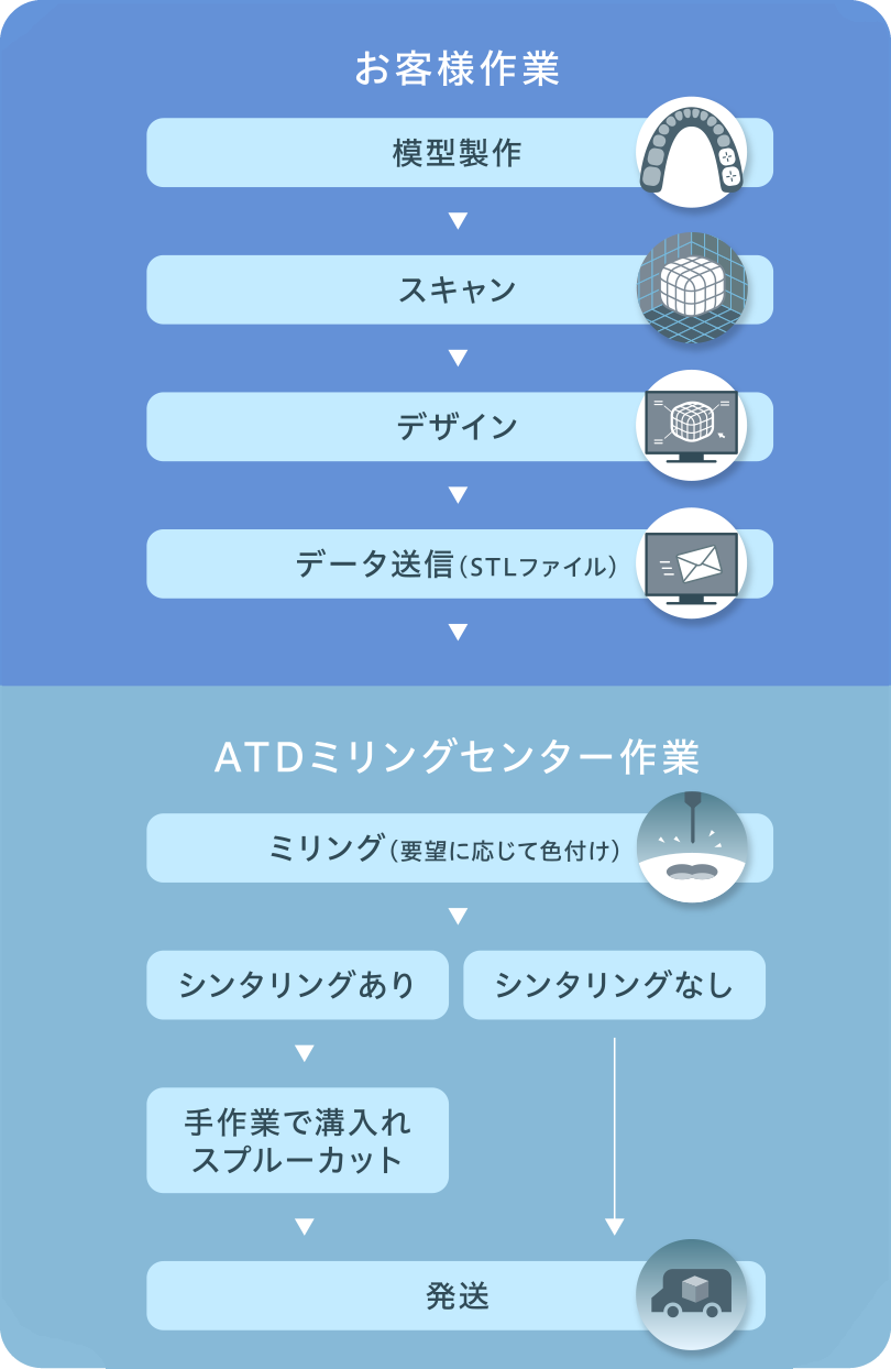 ATDミリングセンターの流れ